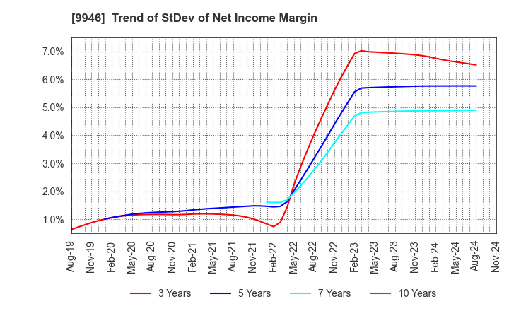 9946 MINISTOP CO.,LTD.: Trend of StDev of Net Income Margin