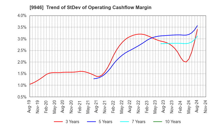 9946 MINISTOP CO.,LTD.: Trend of StDev of Operating Cashflow Margin