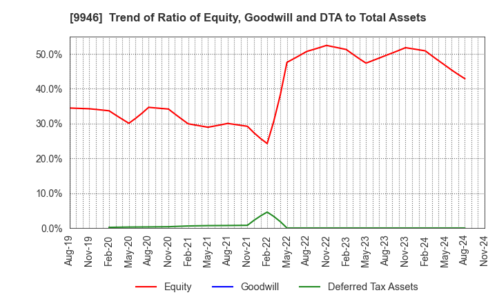 9946 MINISTOP CO.,LTD.: Trend of Ratio of Equity, Goodwill and DTA to Total Assets