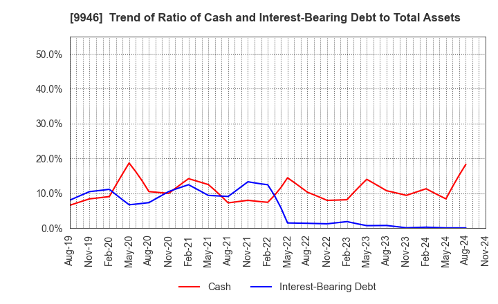 9946 MINISTOP CO.,LTD.: Trend of Ratio of Cash and Interest-Bearing Debt to Total Assets