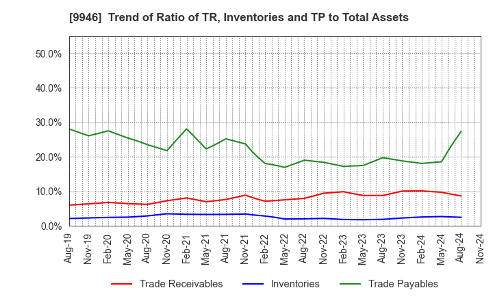 9946 MINISTOP CO.,LTD.: Trend of Ratio of TR, Inventories and TP to Total Assets