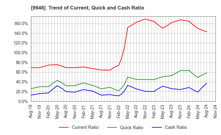 9946 MINISTOP CO.,LTD.: Trend of Current, Quick and Cash Ratio