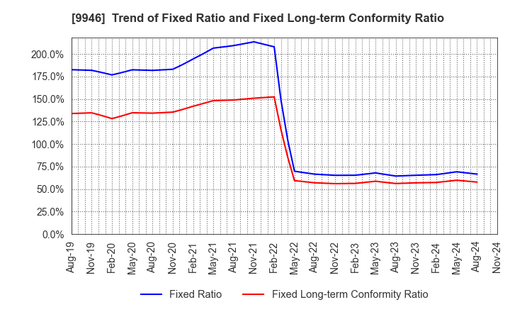 9946 MINISTOP CO.,LTD.: Trend of Fixed Ratio and Fixed Long-term Conformity Ratio