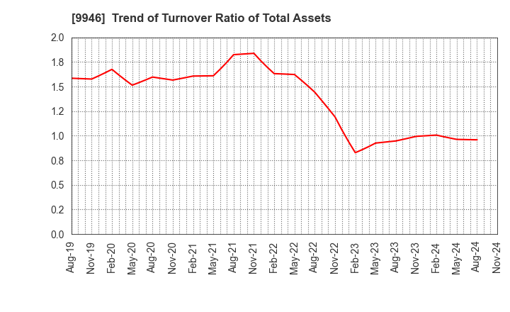 9946 MINISTOP CO.,LTD.: Trend of Turnover Ratio of Total Assets