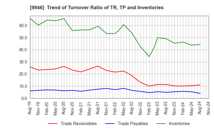 9946 MINISTOP CO.,LTD.: Trend of Turnover Ratio of TR, TP and Inventories