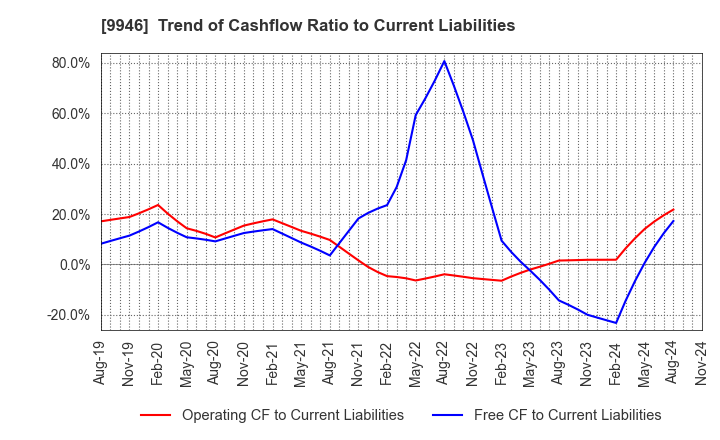 9946 MINISTOP CO.,LTD.: Trend of Cashflow Ratio to Current Liabilities