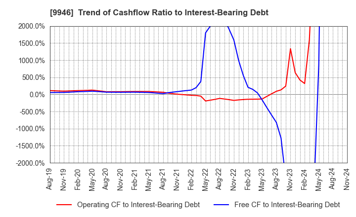 9946 MINISTOP CO.,LTD.: Trend of Cashflow Ratio to Interest-Bearing Debt