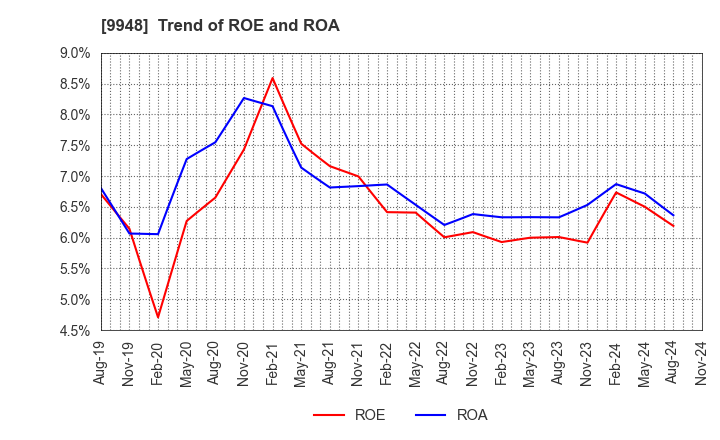 9948 ARCS COMPANY,LIMITED: Trend of ROE and ROA