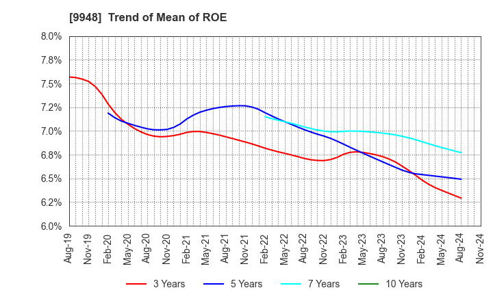 9948 ARCS COMPANY,LIMITED: Trend of Mean of ROE