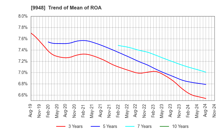 9948 ARCS COMPANY,LIMITED: Trend of Mean of ROA