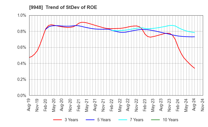 9948 ARCS COMPANY,LIMITED: Trend of StDev of ROE