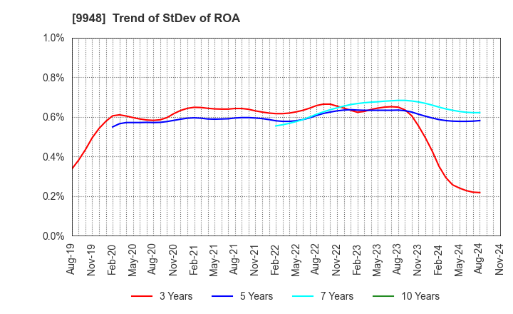 9948 ARCS COMPANY,LIMITED: Trend of StDev of ROA