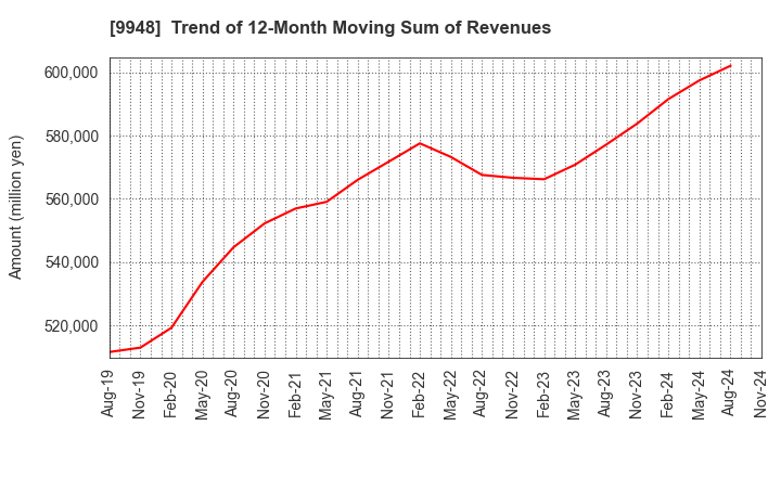 9948 ARCS COMPANY,LIMITED: Trend of 12-Month Moving Sum of Revenues