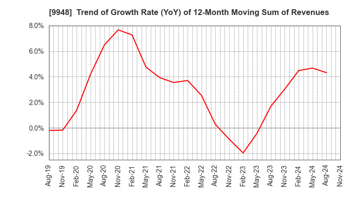 9948 ARCS COMPANY,LIMITED: Trend of Growth Rate (YoY) of 12-Month Moving Sum of Revenues