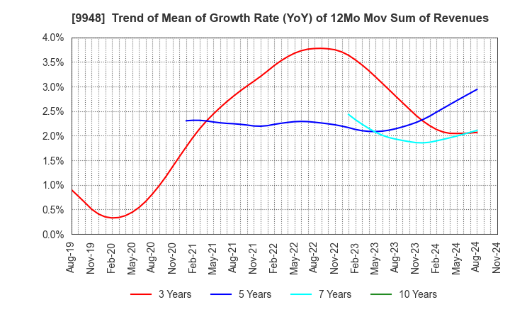 9948 ARCS COMPANY,LIMITED: Trend of Mean of Growth Rate (YoY) of 12Mo Mov Sum of Revenues