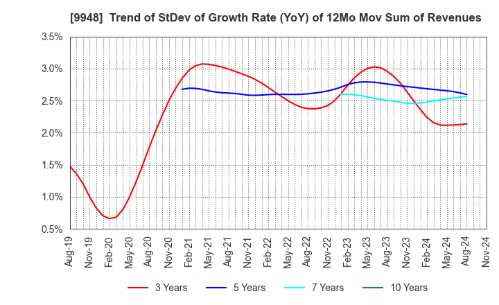 9948 ARCS COMPANY,LIMITED: Trend of StDev of Growth Rate (YoY) of 12Mo Mov Sum of Revenues