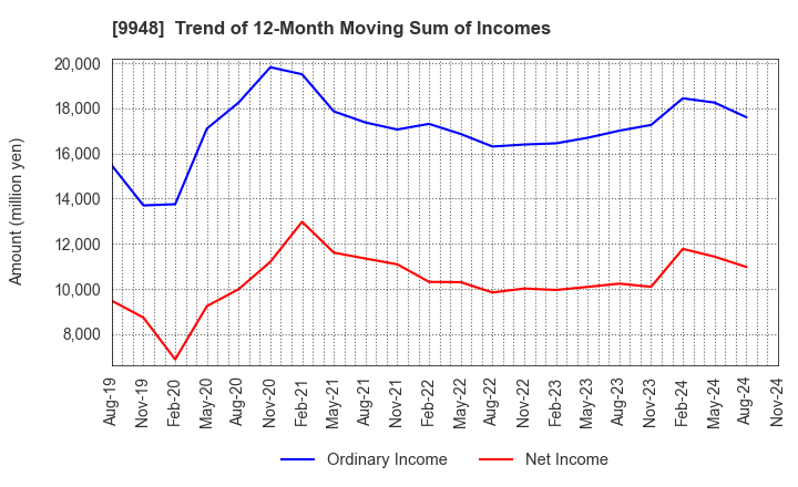 9948 ARCS COMPANY,LIMITED: Trend of 12-Month Moving Sum of Incomes