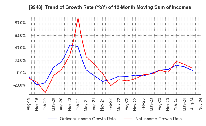 9948 ARCS COMPANY,LIMITED: Trend of Growth Rate (YoY) of 12-Month Moving Sum of Incomes