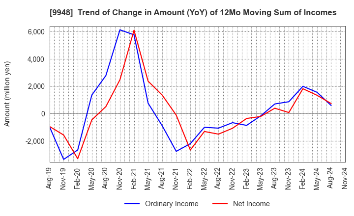 9948 ARCS COMPANY,LIMITED: Trend of Change in Amount (YoY) of 12Mo Moving Sum of Incomes