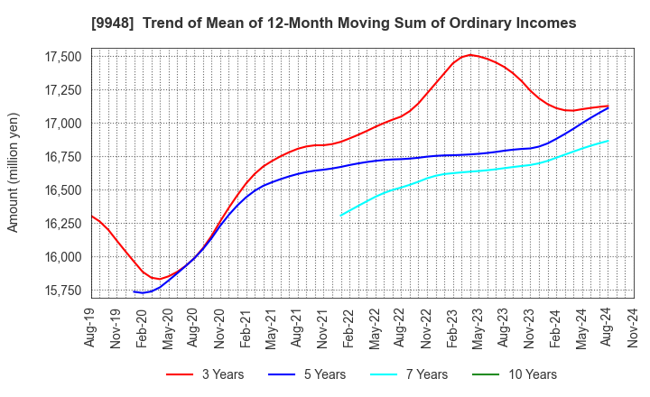 9948 ARCS COMPANY,LIMITED: Trend of Mean of 12-Month Moving Sum of Ordinary Incomes