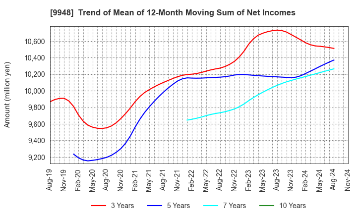 9948 ARCS COMPANY,LIMITED: Trend of Mean of 12-Month Moving Sum of Net Incomes