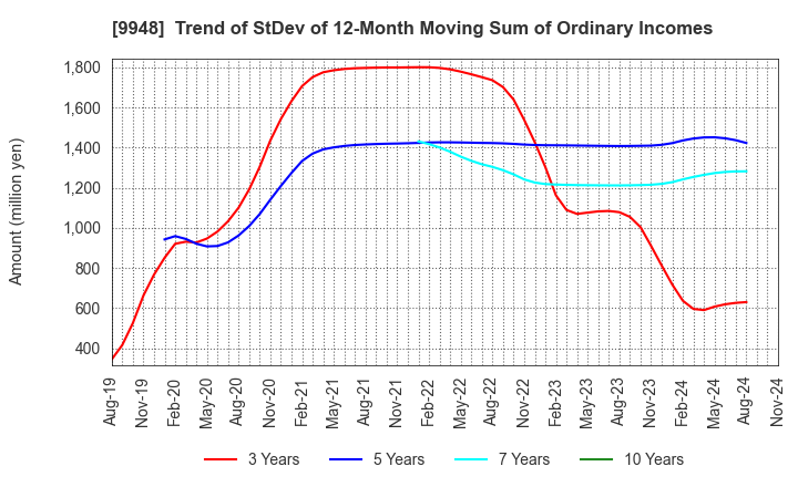 9948 ARCS COMPANY,LIMITED: Trend of StDev of 12-Month Moving Sum of Ordinary Incomes