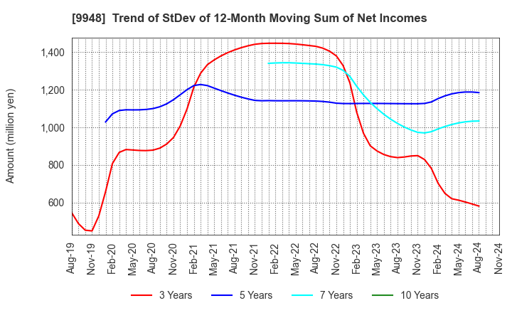 9948 ARCS COMPANY,LIMITED: Trend of StDev of 12-Month Moving Sum of Net Incomes