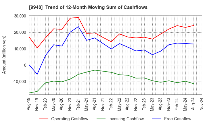 9948 ARCS COMPANY,LIMITED: Trend of 12-Month Moving Sum of Cashflows