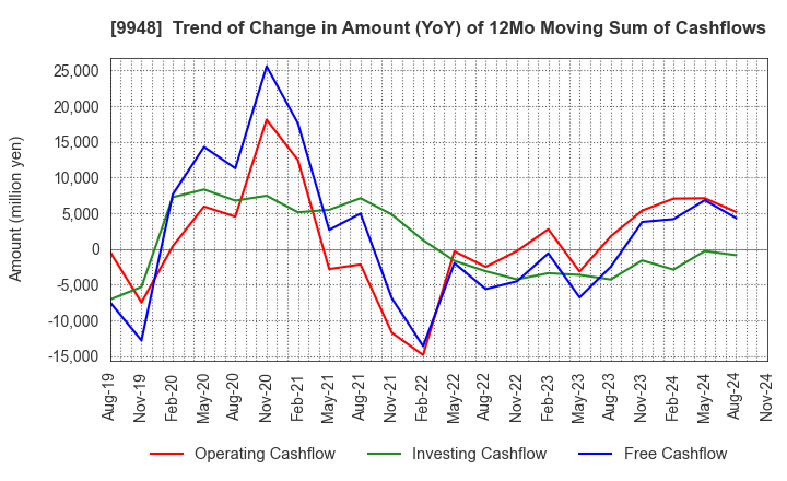 9948 ARCS COMPANY,LIMITED: Trend of Change in Amount (YoY) of 12Mo Moving Sum of Cashflows