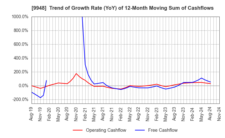 9948 ARCS COMPANY,LIMITED: Trend of Growth Rate (YoY) of 12-Month Moving Sum of Cashflows