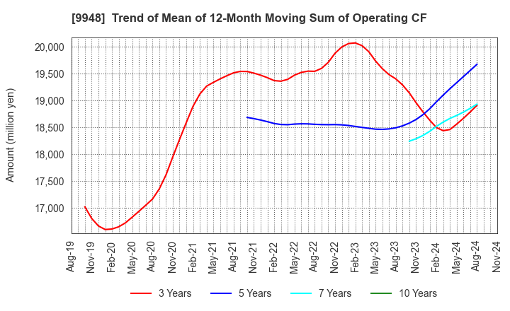 9948 ARCS COMPANY,LIMITED: Trend of Mean of 12-Month Moving Sum of Operating CF