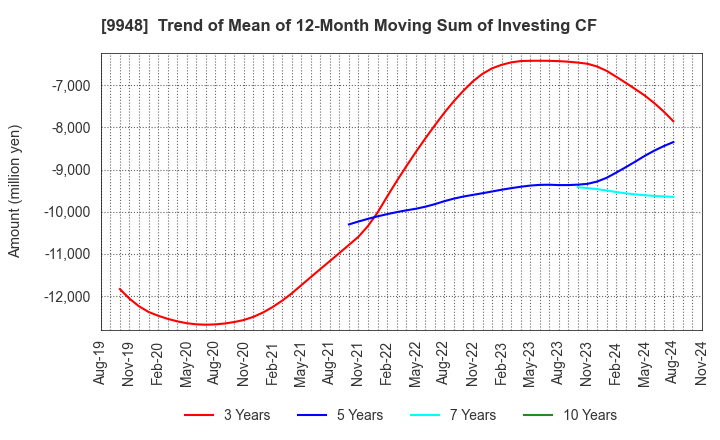 9948 ARCS COMPANY,LIMITED: Trend of Mean of 12-Month Moving Sum of Investing CF