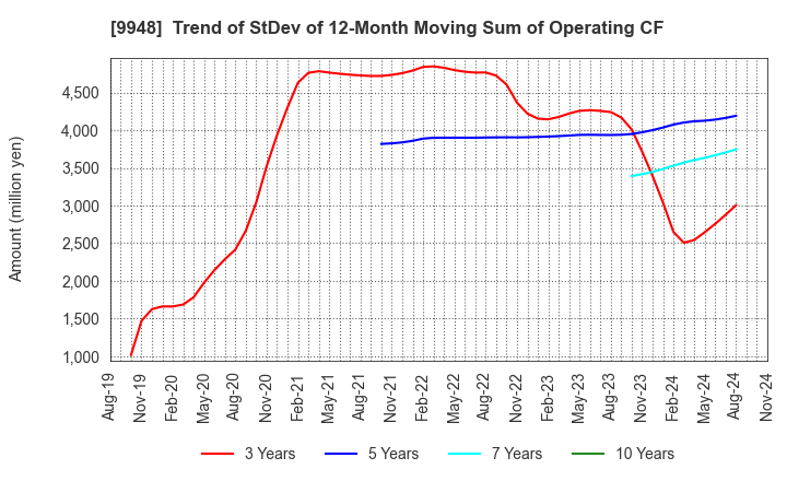 9948 ARCS COMPANY,LIMITED: Trend of StDev of 12-Month Moving Sum of Operating CF