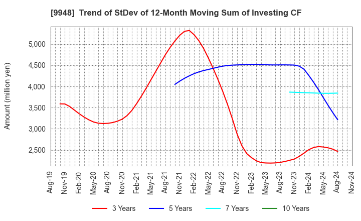 9948 ARCS COMPANY,LIMITED: Trend of StDev of 12-Month Moving Sum of Investing CF