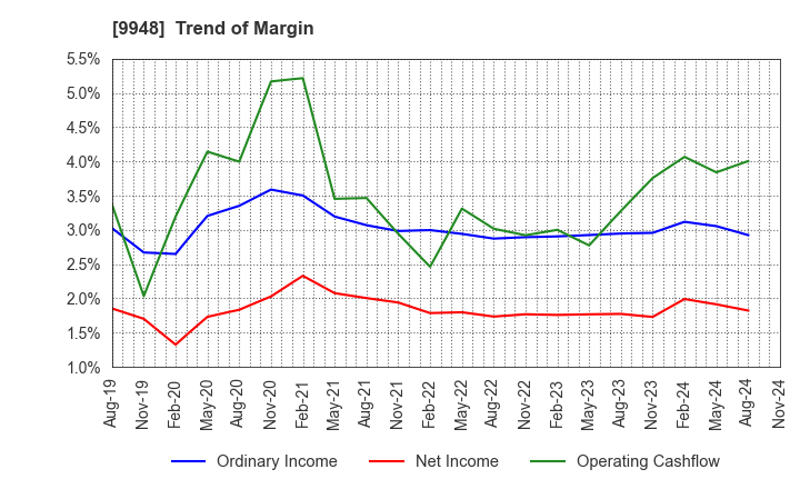 9948 ARCS COMPANY,LIMITED: Trend of Margin