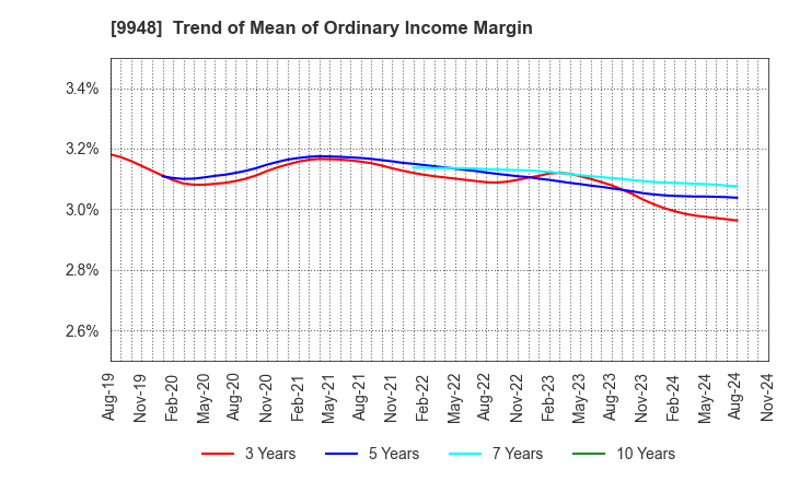 9948 ARCS COMPANY,LIMITED: Trend of Mean of Ordinary Income Margin