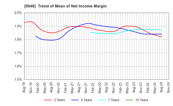 9948 ARCS COMPANY,LIMITED: Trend of Mean of Net Income Margin