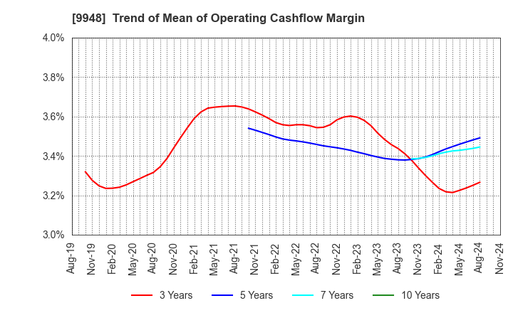 9948 ARCS COMPANY,LIMITED: Trend of Mean of Operating Cashflow Margin