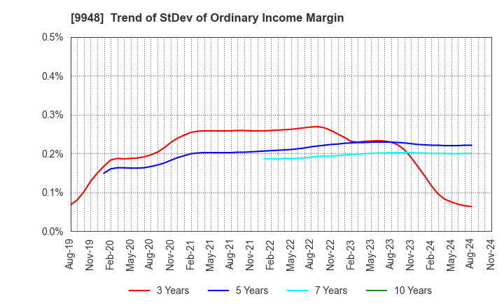 9948 ARCS COMPANY,LIMITED: Trend of StDev of Ordinary Income Margin