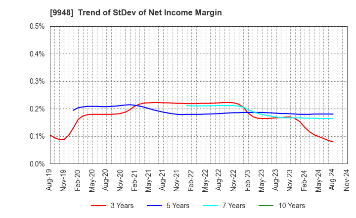 9948 ARCS COMPANY,LIMITED: Trend of StDev of Net Income Margin