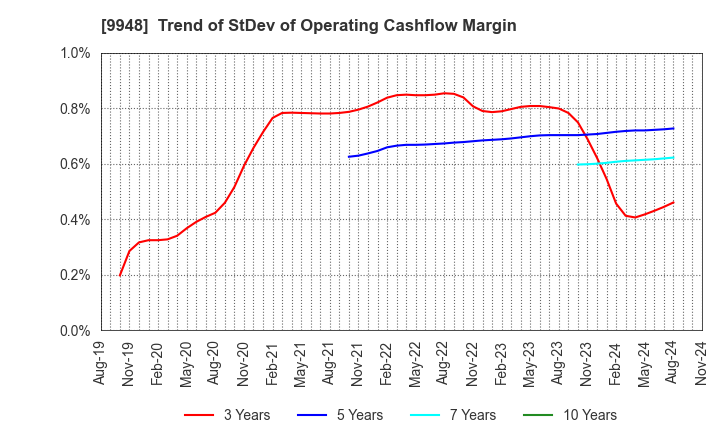 9948 ARCS COMPANY,LIMITED: Trend of StDev of Operating Cashflow Margin