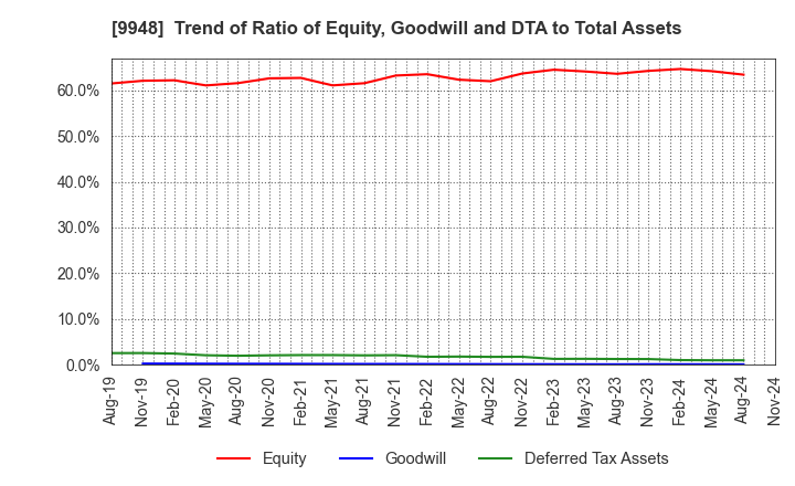 9948 ARCS COMPANY,LIMITED: Trend of Ratio of Equity, Goodwill and DTA to Total Assets