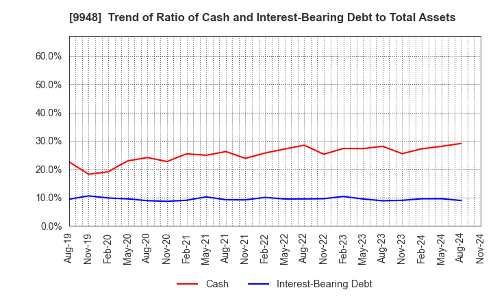 9948 ARCS COMPANY,LIMITED: Trend of Ratio of Cash and Interest-Bearing Debt to Total Assets