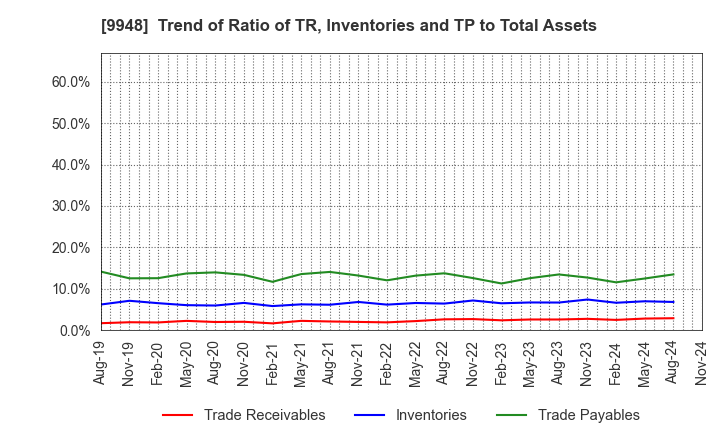 9948 ARCS COMPANY,LIMITED: Trend of Ratio of TR, Inventories and TP to Total Assets