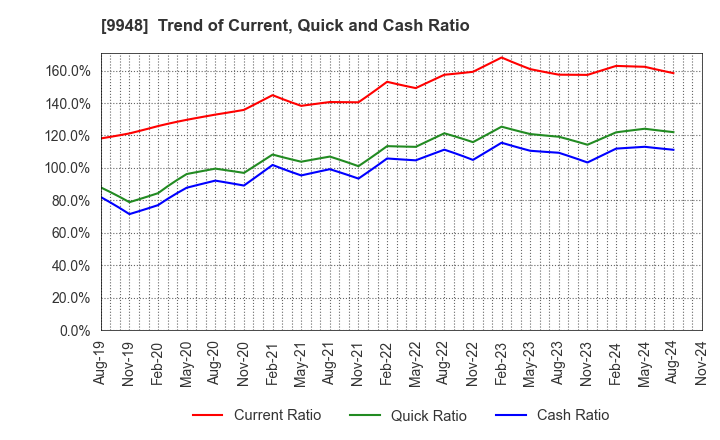 9948 ARCS COMPANY,LIMITED: Trend of Current, Quick and Cash Ratio