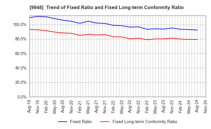 9948 ARCS COMPANY,LIMITED: Trend of Fixed Ratio and Fixed Long-term Conformity Ratio