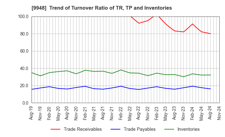 9948 ARCS COMPANY,LIMITED: Trend of Turnover Ratio of TR, TP and Inventories