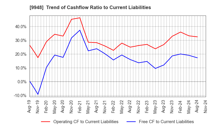 9948 ARCS COMPANY,LIMITED: Trend of Cashflow Ratio to Current Liabilities