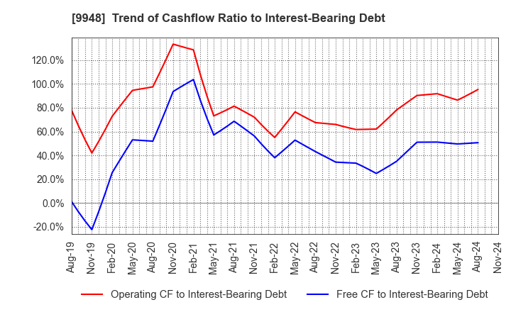 9948 ARCS COMPANY,LIMITED: Trend of Cashflow Ratio to Interest-Bearing Debt