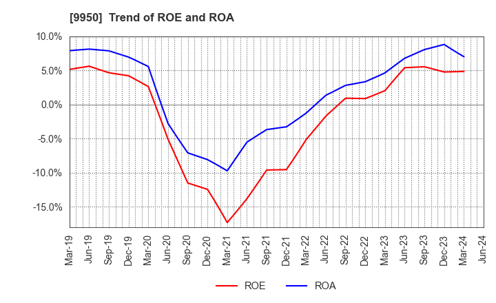9950 HACHI-BAN CO.,LTD.: Trend of ROE and ROA